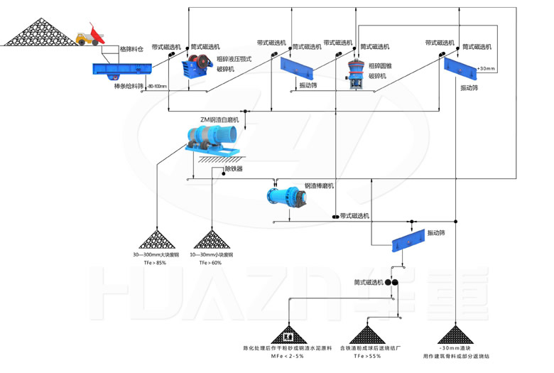 大華重工破碎機-干法鋼渣綜合回收利用-生產工藝流程圖