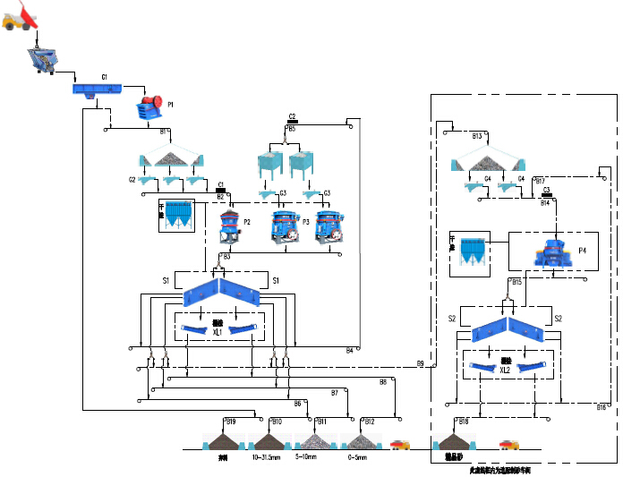 時產500-600噸花崗巖/玄武巖砂石骨料生產線 - 流程圖