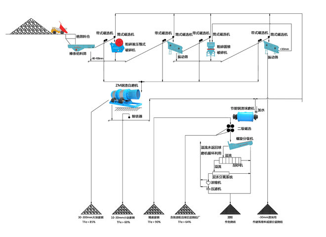 鋼渣綜合利用生產線設備工藝流程圖(濕法)