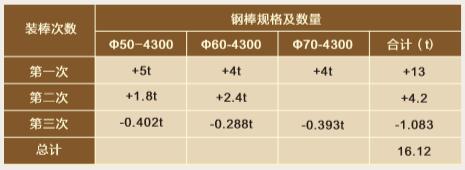 裝棒量，圖表一