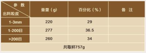 進、出料粒度，圖表2